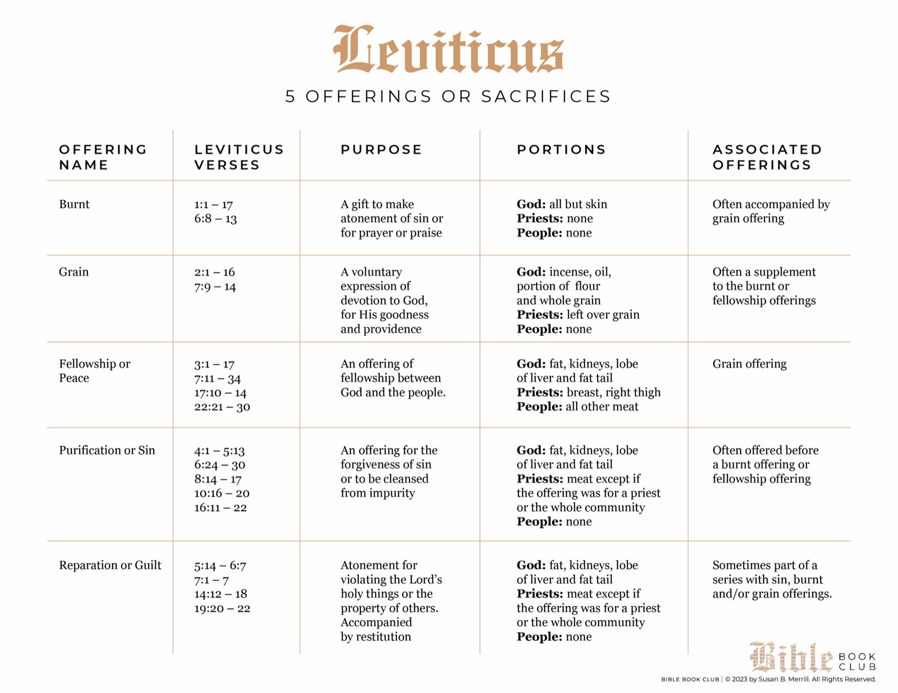 Leviticus Offerings Chart