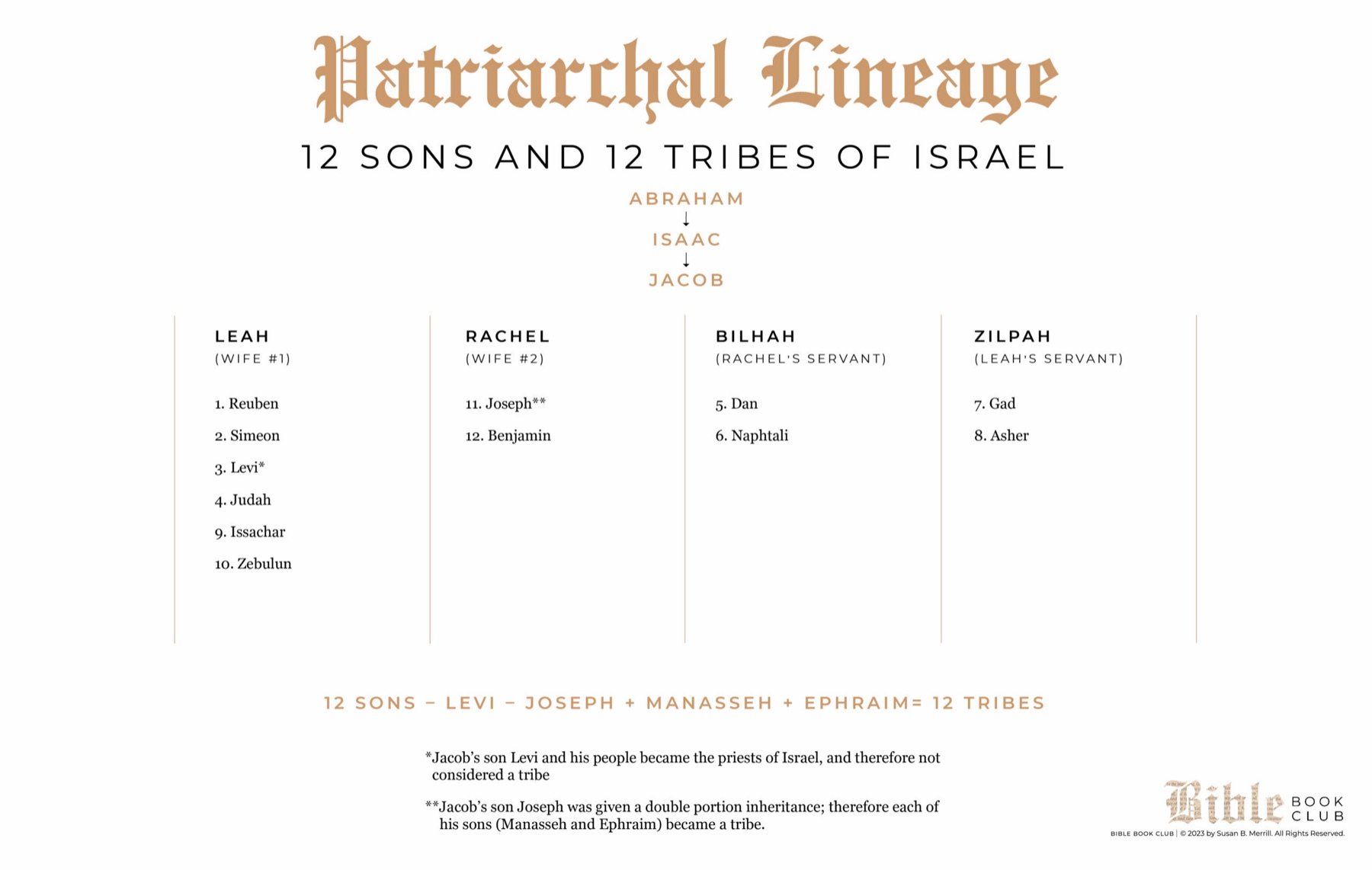 Patriarchal Lineage: 12 Sons and 12 Tribes of Israel