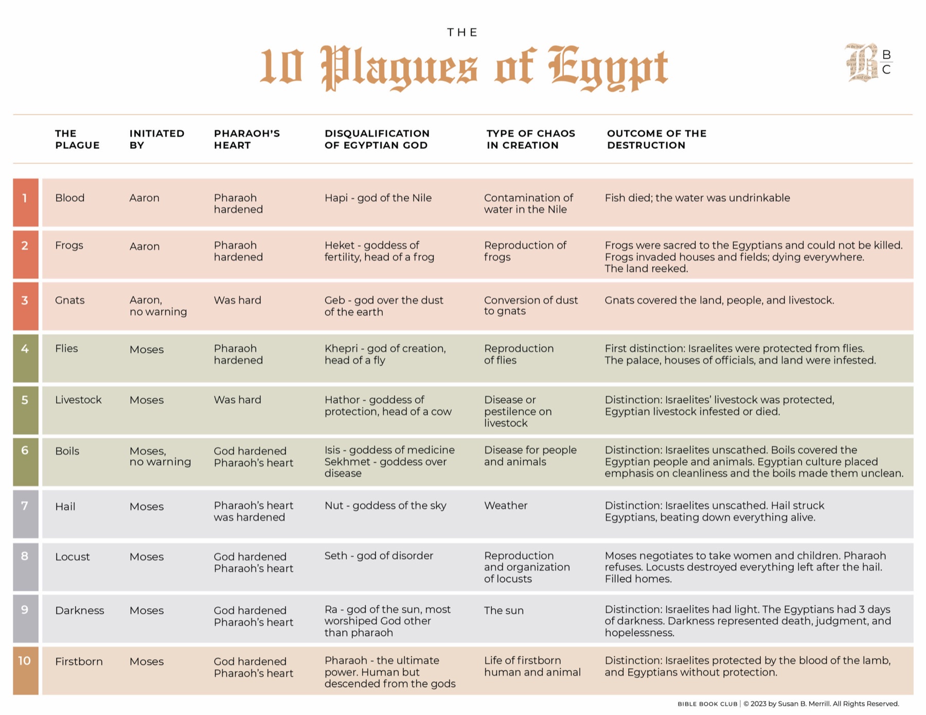 The 10 Plagues of Egypt