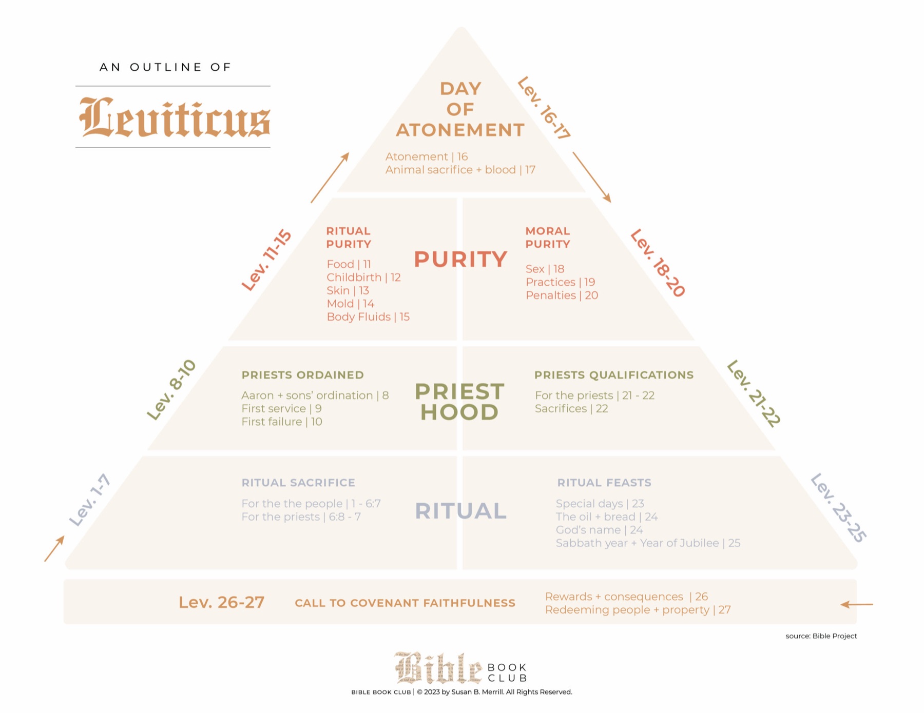 The Leviticus Outline