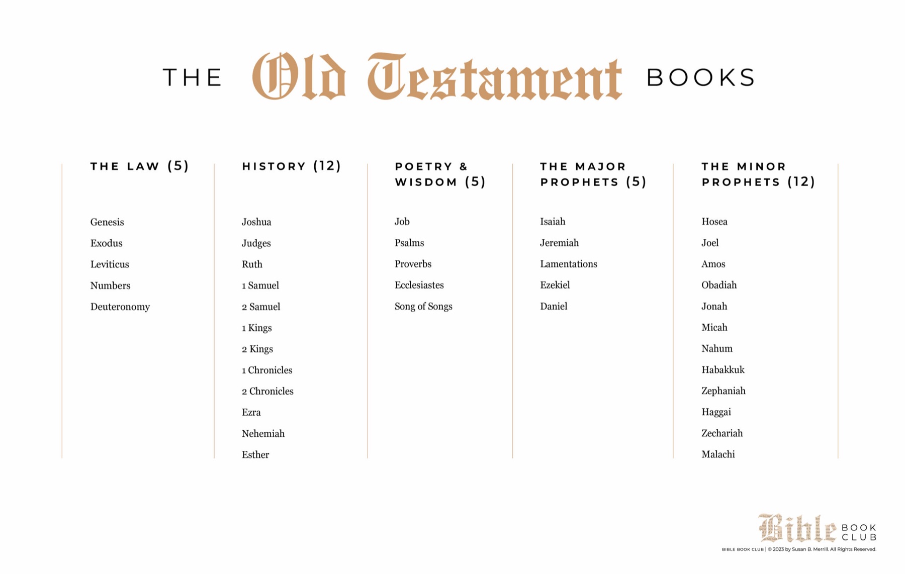 The Old Testament Books